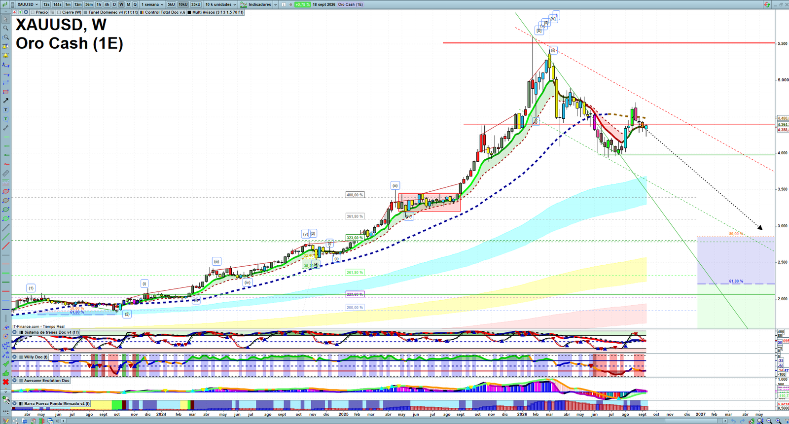 Gold XAUUSD weekly technical analysis chart reviewing price action, trend context and market structure